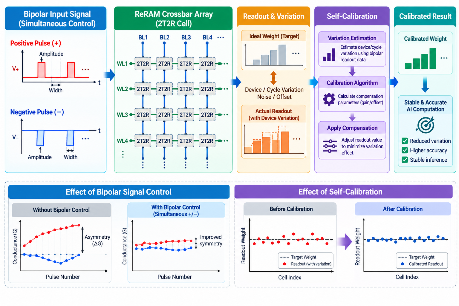 Bipolar Signal Simultaneous Control Self-Calibration