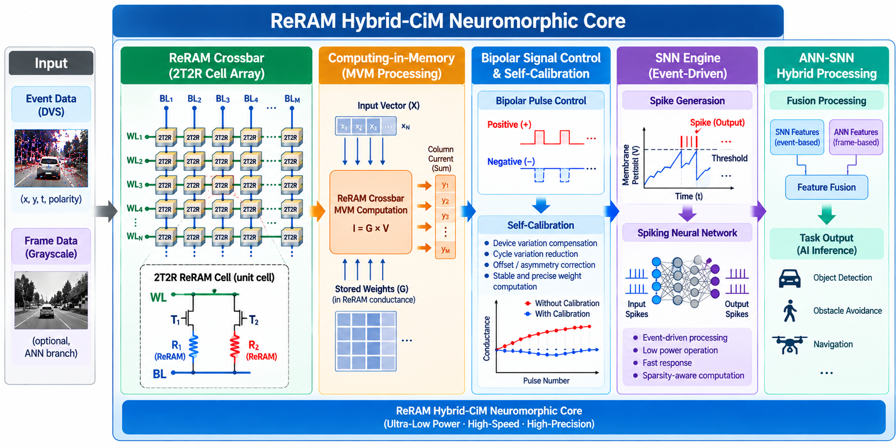 ReRAM Hybrid-CiM Neuromorphic Core